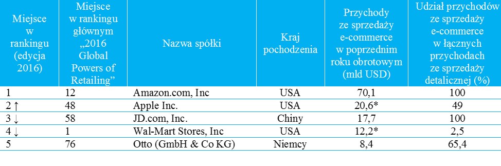 Pierwsza piątka rankingu "The Global Powers of Retailing 2016" 