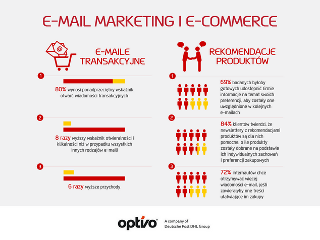 skuteczność e-mail marketingu w e-commerce - infografika 2