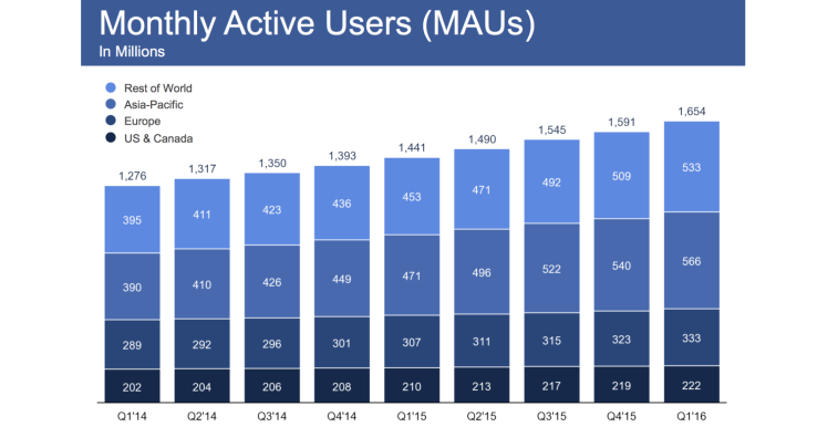 Liczba aktywnych użytkowników Facebooka