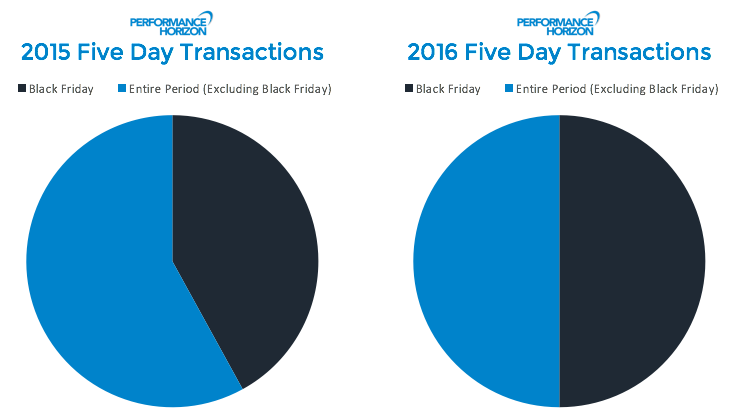 Porównanie dokonanych transakcji w 2015 i 2016 roku