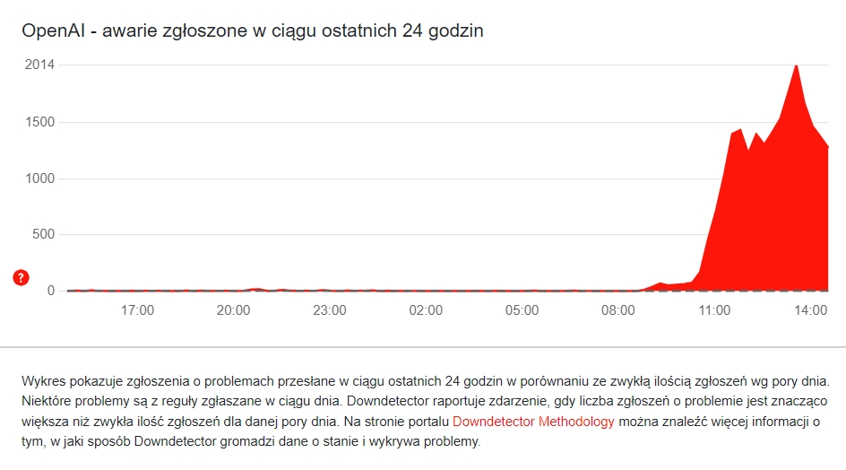 Downdetector.pl - OpenAI
