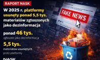 Fałszywe reklamy i oszustwa zalewają social media. NASK ujawnia, jak reagują platformy